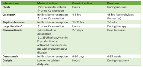 Hypercalcemia treatment chart