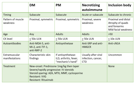 DifferentiatingInflammatoryMyopathy