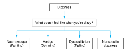 dizziness